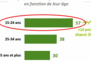 海外「フランスのムスリムの若者の内、57%はフランスの法律よりもシャーリア法を優先するそうだ」