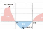 韓国メディア「なぜ韓国はヘル朝鮮なのか…その理由がコレ」→韓国人「何のために生きているのか…」＝韓国の反応