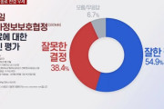 韓国の世論調査機関「GSOMIA終了決定、よくやった54.9%…間違った38.4%」＝韓国の反応