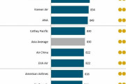 海外「米国企業の調査によると、日本航空が最も顧客満足度が高い航空会社らしい」