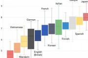 海外「日本語は世界の言語の中でも特に早口らしい」日本語の音節の速度に対する海外の反応
