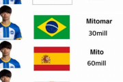 「Mitoma 3m、Mitomar 30m、Mitomire 150m」日本人選手の安さが海外で話題に「三笘は過小評価されている」【海外の反応】