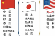 【中国の反応】日中韓を含む15カ国でRCEPが成立、に感涙「歴史の転換点に立ち会えた幸せ！」「有難う、アジアの人々よ！」