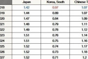 韓国人「日本って滅びるんじゃ無かったの？」日韓経済戦争で、最終的に日本側の勝利である可能性が高い理由　韓国の反応