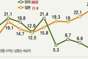 韓国人「日本の輸出増加率が凄過ぎる‥（ﾌﾞﾙﾌﾞﾙ」→「日本がついに韓国を逆転した様です」　韓国の反応