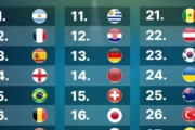 外国人「日本はもっと上に..」日本代表、FIFAランク16位に浮上！アジア最上位キープ！海外のファンの反応とは!?【海外の反応】