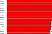 外国人「これが女性が魅力的だと思う趣味TOP15らしいぞ！」