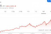 [韓国の反応]あれほど滅亡寸前と騒いだソニーの株価が一時一万円台に復帰しましたね・・・[韓国ネット民]でもプレステ自体はよく売れてるって知ってたからそこまで潰れるって思ってたやつは少ないだろう？