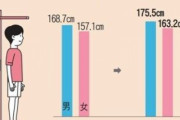 韓国人「韓国人の平均身長が175.5ｃｍ！東アジア最長身国家に、一方日本の平均身長はコチラ‥」　韓国の反応