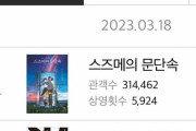韓国人「悲報：韓国人の “反日” は真っ赤なウソ！日本アニメ映画の大躍進が止まらないんだが…！！」