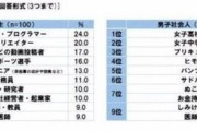 韓国人「日本会社員の将来成りたい職業がマジでヤバ過ぎた‥」日本の男子中学生と会社員の将来希望ランキングを比較した結果‥　韓国の反応