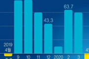 【韓国経済】韓国4月の経常収支の赤字が約31億2000万ドル‥9年3ヵ月ぶりの最大赤字　韓国の反応