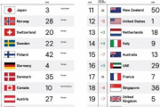 韓国人「国家ブランド2019で、日本が世界1位！韓国は？」　韓国の反応