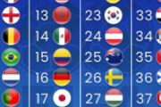 外国人「日本は不当に低い」日本代表、8連勝でFIFAランク17位に浮上！海外のファンから不満の声続出！【海外の反応】