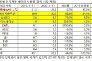 韓国人「また日本が世界一に！」電気自動車バッテリーシェアでパナソニックが1位復帰、Kバッテリーはトップ5を維持　韓国の反応