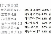 韓国人「日本の２０２３人気スポーツ選手ランキングがマジでヤバイ‥」→「2位以下の選手が意味の無いレベルだ‥（ﾌﾞﾙﾌﾞﾙ」　韓国の反応