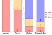 韓国人「現代の遺伝子考古学が導き出した『日本人のルーツ』実は1500年前の渡来人が決定的な役割を果たしていた？」→「もはや異次元の発見…」