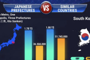 【海外の反応】日本の一都三県のGDPと韓国のGDPが同じなんだが…