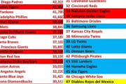 世界のプロ野球チームの平均入場者数にMLBファン騒然！←「日本では国民的スポーツだからな」（海外の反応）