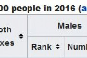 海外「日本は自殺で悪名高いが実際はアメリカより4.2%しか高くなく、男の自殺率は日本の方が低い」