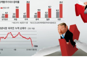 グローバル証券市場で「韓国疎外現象」が発生、韓国不信が高まり、外国人投資家が台湾株式へ流れる＝韓国の反応