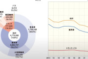 韓国人「海外メーカーが軽自動車市場に参入しない理由」→「マーケティング修行場かよ」