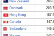 海外「アメリカ人は先進国で最も貧乏な国の一つになっていることに気づいているのか？」