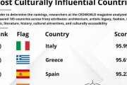 【海外の反応】文化大国トップ１０にランキングされた国だけがコメントできるスレ