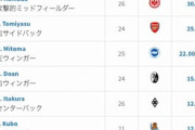 日本人選手の最新市場価値ランキング→中国人「羨ましい」「いい若手が多すぎる」【海外の反応】