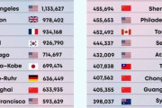 韓国人「世界一の『金持ち都市』ランキングで東京が世界１位に！‥（ﾌﾞﾙﾌﾞﾙ」ソウルは何位ですか？　韓国の反応