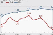 韓国人「日本と韓国の現在を比較した結果がこれ…」→韓国人「日本の方が先に滅びるとか言ってた奴…」＝韓国の反応