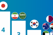 【海外の反応】「日本の覇権だ」日本代表はアジアトップ！各国際大会の優勝国を見てみた！