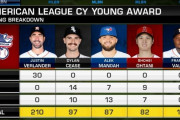 大谷翔平がCY賞4位に、エンゼルスが15勝投手を電撃獲得、大谷とエンゼルスの動向まとめ（海外の反応）