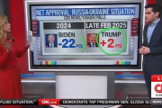 CNN「トランプのウクライナ政策を米国人の半数が支持している」、世論調査で米国の『支援疲れ』が明らかに（海外の反応）