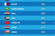 【海外の反応】「日本はアジアの光だ」日本代表、依然アジア最上位！最新FIFAランクを見たアジアのファン