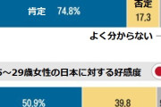 【変化】韓国MZ世代「歴史観が前と全然違ってきてる件」