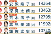 韓国人「0.2%差で選挙に落ちた日本の政治家リアクションがこちらです」→「彼の気持ちは分かるよ‥（ﾌﾞﾙﾌﾞﾙ」　韓国の反応