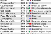 海外が選んだ世界の料理ベスト100　1位に日本のアレがランクイン！