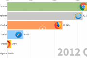 海外「やはりブラウザはGoogleChromeが最強だったのか！？」インターネットブラウザの利用率を1996年から2019年にかけて比較したデータが話題に