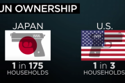 【海外の反応】「日本には軍産複合体がないから」日本の治安の良さを分析。