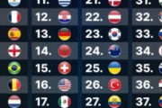 外国人「日本がアメリカよりも下だって?」日本代表、FIFAランク18位に後退もアジア首位キープ！コパアメリカ連覇のアルゼンチンが首位!EURO王者のスペインは3位に【海外の反応】