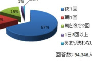 韓国人「韓国人が驚いた日本人のシャンプー習慣がこちら」日本人はどの時間帯にシャンプーをするのか？　韓国の反応