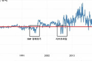 韓国人「大韓民国貿易収支がヤバイ事に‥」累積赤字がIMFや2008金融危機の時より深刻　韓国の反応
