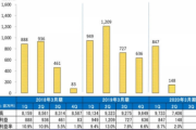 【韓国の反応】日本 フッ化水素企業 ステラ、第三四半期の営業利益 10分の1割れ … 自国の輸出規制、直撃弾