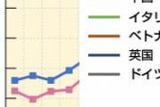 韓国人の反応「日本の韓国に対する認識が変わったのは2015年ころ！」「○○産業の発展が大きく貢献しました」