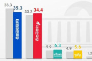 韓国与野党の支持率格差0.9％にまで縮小、文在寅政権発足後最小差…中道層では初めて与野党支持率逆転＝韓国の反応