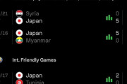 海外の反応：日本代表がタイを下し史上初のAマッチ9連勝「サッカー大国になりつつある」「アジアの誇りだ」