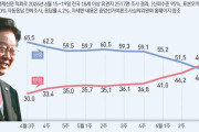 韓国人「李在明大統領、就任後初の『デッドクロス』…国民の生活と何の関係があるのか？」と苦言