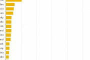 韓国人「人類文明の発展に寄与した国家ランキングがこちらです…」→韓国人「韓国はどこ？」「アジアは日本か…」