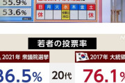 韓国人「日本人が考える “韓国投票率が高い理由” がこちらです！」